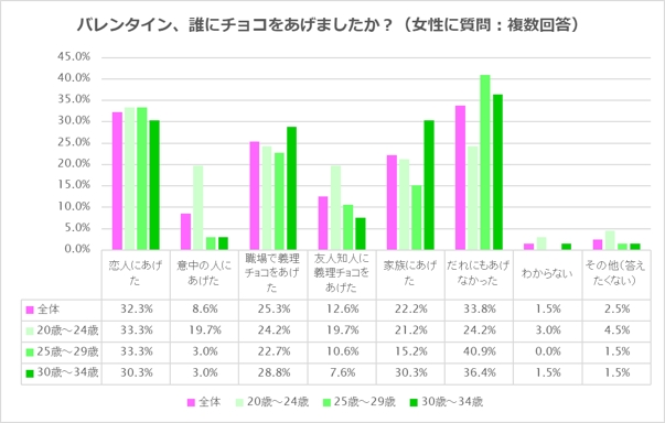 bar charts